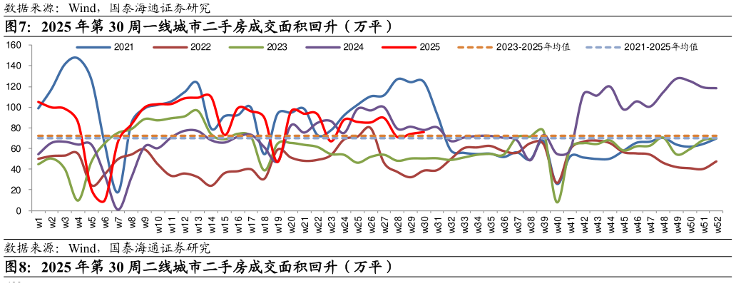 想关注一下2025 年第 30 周一线城市二手房成交面积回升（万平）