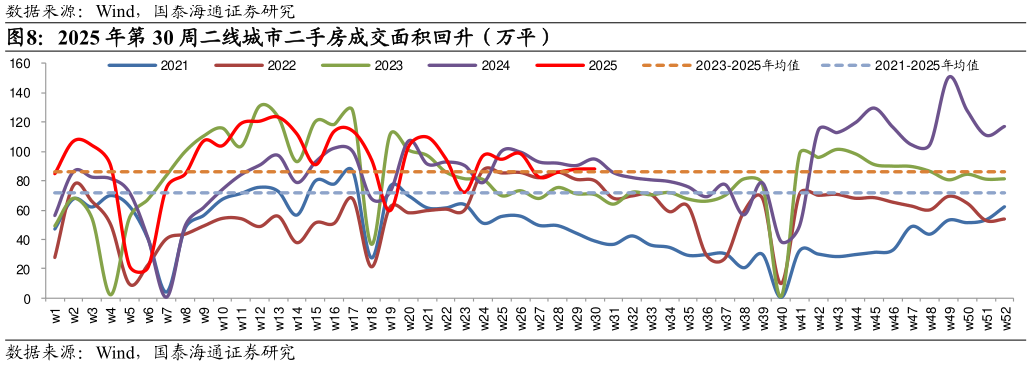 想关注一下2025 年第 30 周二线城市二手房成交面积回升（万平）