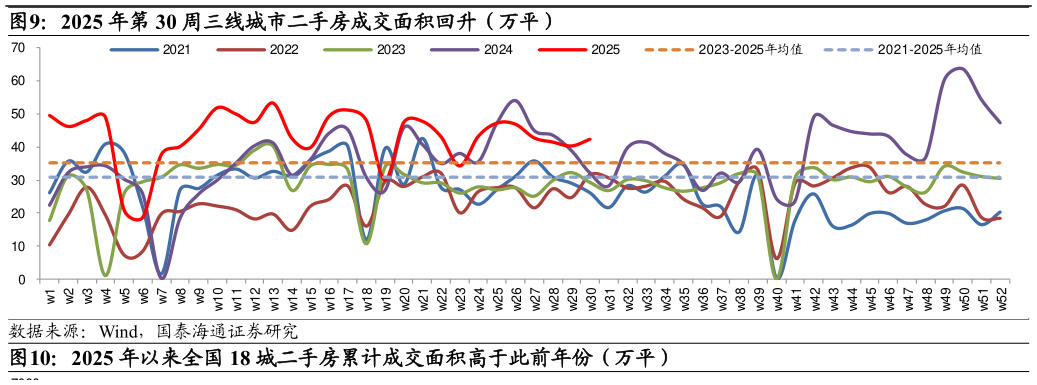 如何了解2025 年第 30 周三线城市二手房成交面积回升（万平）