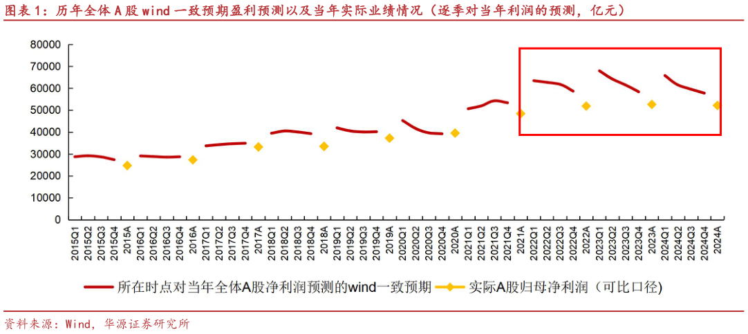 想问下各位网友历年全体 A 股 wind 一致预期盈利预测以及当年实际业绩情况（逐季对当年利润的预测，亿元）