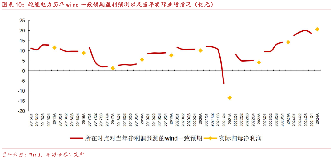 请问一下皖能电力历年 wind 一致预期盈利预测以及当年实际业绩情况（亿元）
