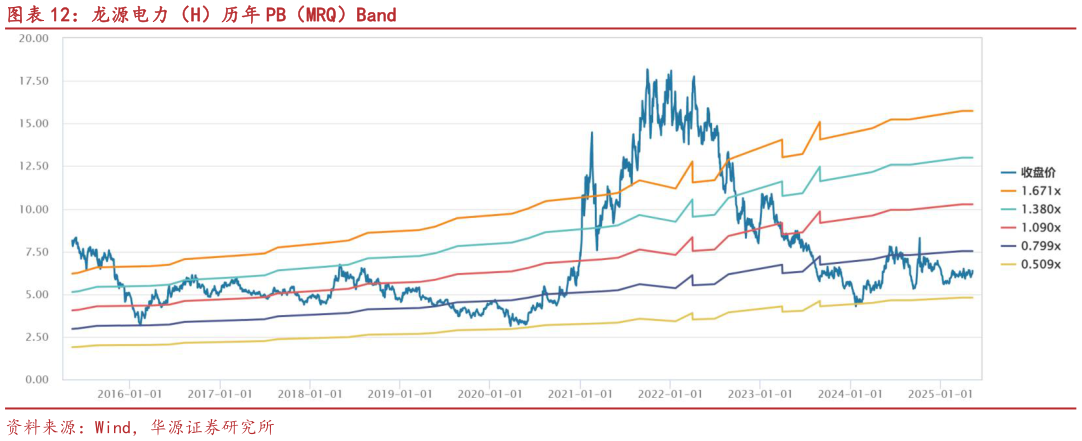 如何解释龙源电力（H）历年 PB（MRQ）Band