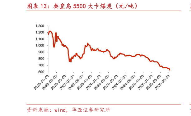 想问下各位网友秦皇岛 5500 大卡煤炭（元吨）