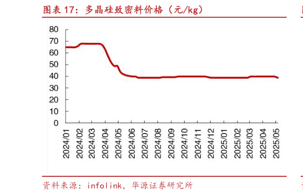 你知道多晶硅致密料价格（元kg）
