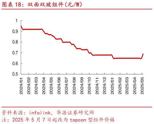 一起讨论下双面双玻组件元W）