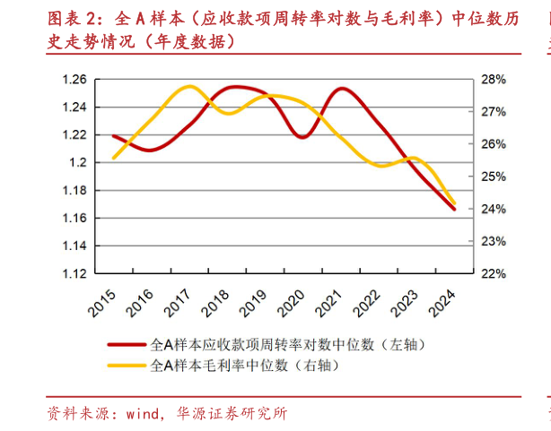 一起讨论下全 A 样本（应收款项周转率对数与毛利率）中位数历