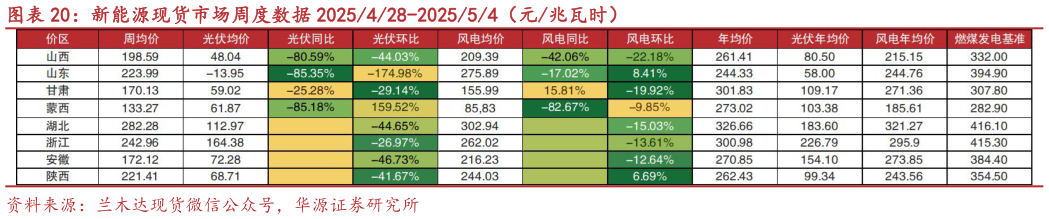 一起讨论下新能源现货市场周度数据 2025428-202554（元兆瓦时）