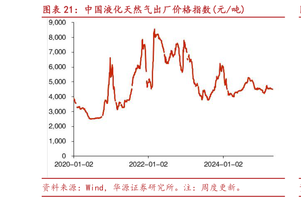 一起讨论下中国液化天然气出厂价格指数元吨