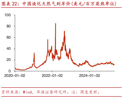 咨询下各位中国液化天然气到岸价美元百万英热单位