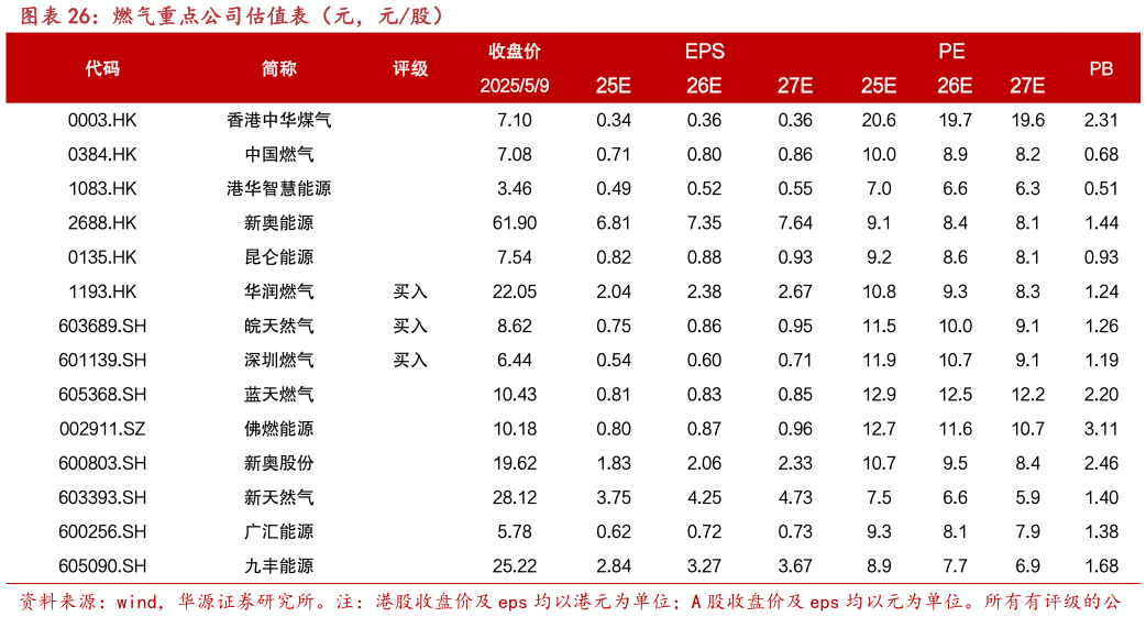 想关注一下燃气重点公司估值表（元，元股）