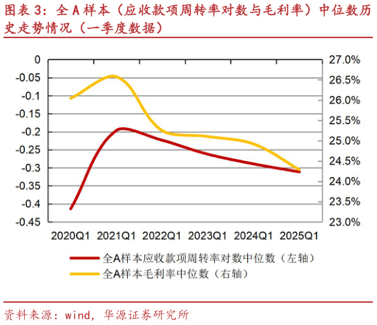 想关注一下全 A 样本（应收款项周转率对数与毛利率）中位数历