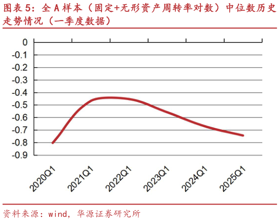 如何了解全 A 样本（固定无形资产周转率对数）中位数历史
