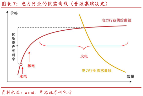 各位网友请教一下电力行业的供需曲线（资源禀赋决定）