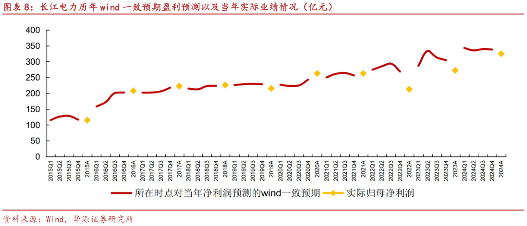 如何看待长江电力历年 wind 一致预期盈利预测以及当年实际业绩情况（亿元）