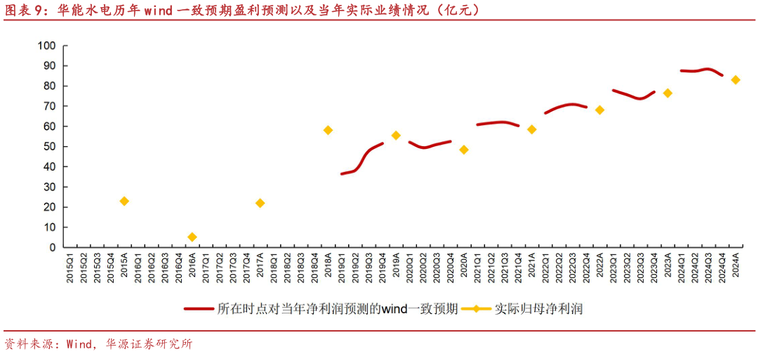 如何解释华能水电历年 wind 一致预期盈利预测以及当年实际业绩情况（亿元）
