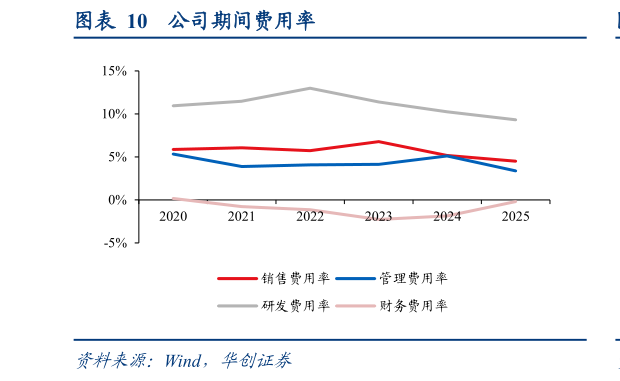 各位网友请教一下公司期间费用率