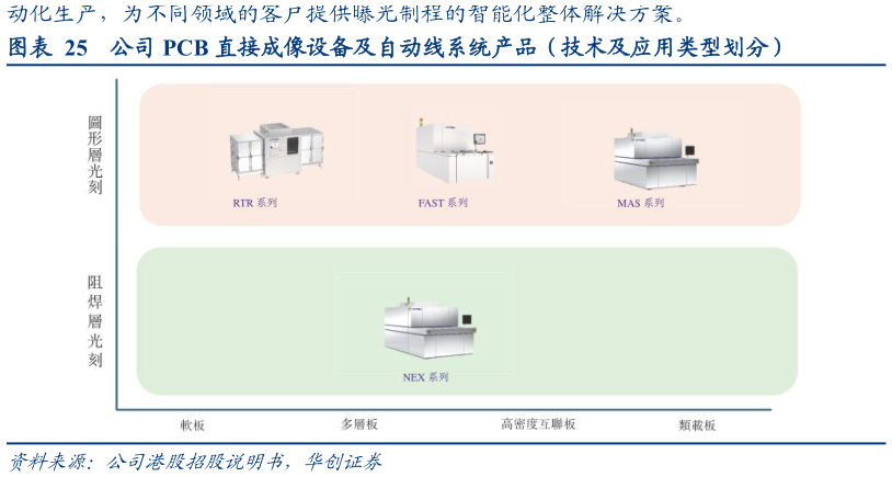 如何看待公司 PCB 直接成像设备及自动线系统产品（技术及应用类型划分）