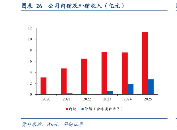 怎样理解公司内销及外销收入（亿元）