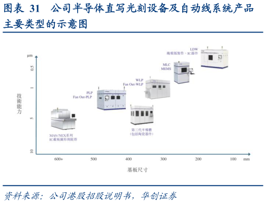 如何才能公司半导体直写光刻设备及自动线系统产品