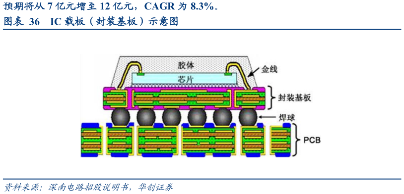 如何看待IC 载板（封装基板）示意图