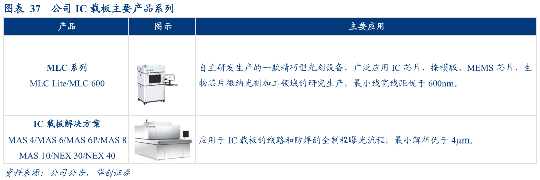 请问一下公司 IC 载板主要产品系列
