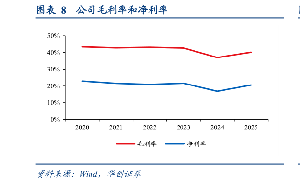 想关注一下公司毛利率和净利率