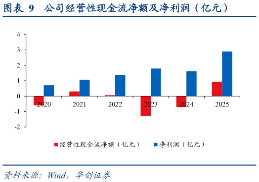 咨询下各位公司经营性现金流净额及净利润（亿元）