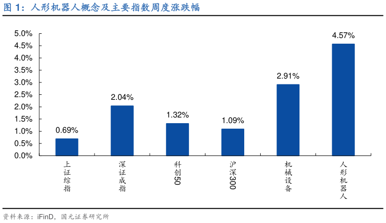 怎样理解人形机器人概念及主要指数周度涨跌幅