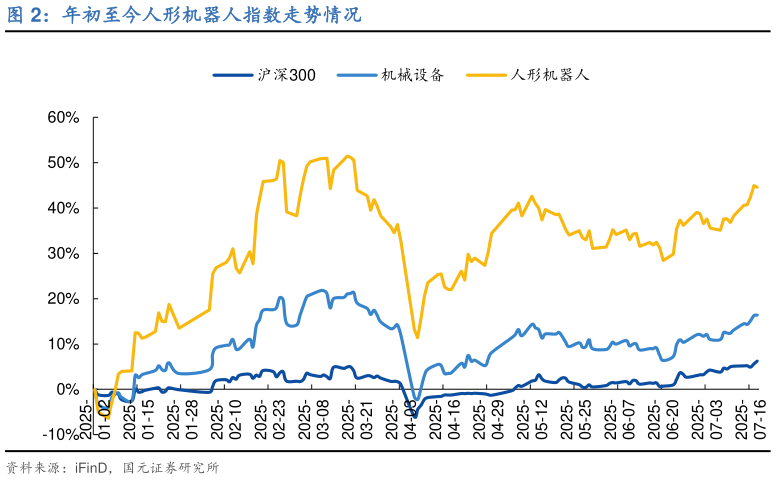 想关注一下年初至今人形机器人指数走势情况