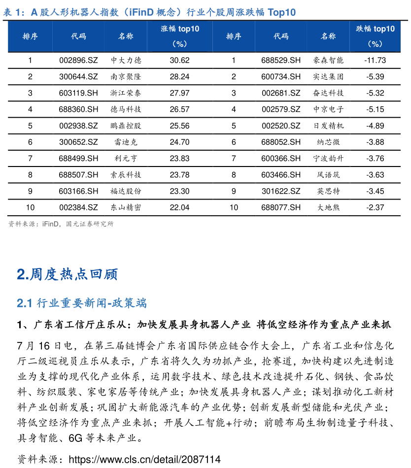 如何看待A 股人形机器人指数（iFinD 概念）行业个股周涨跌幅 Top10