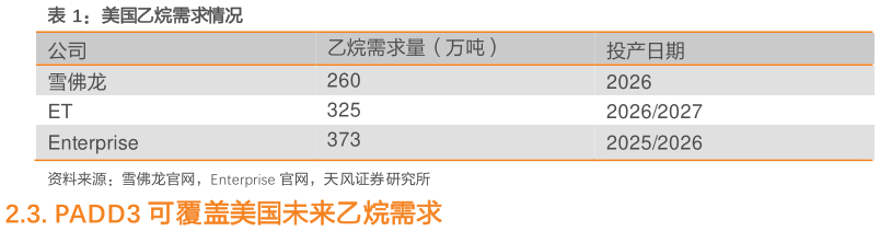 请问一下美国乙烷需求情况
