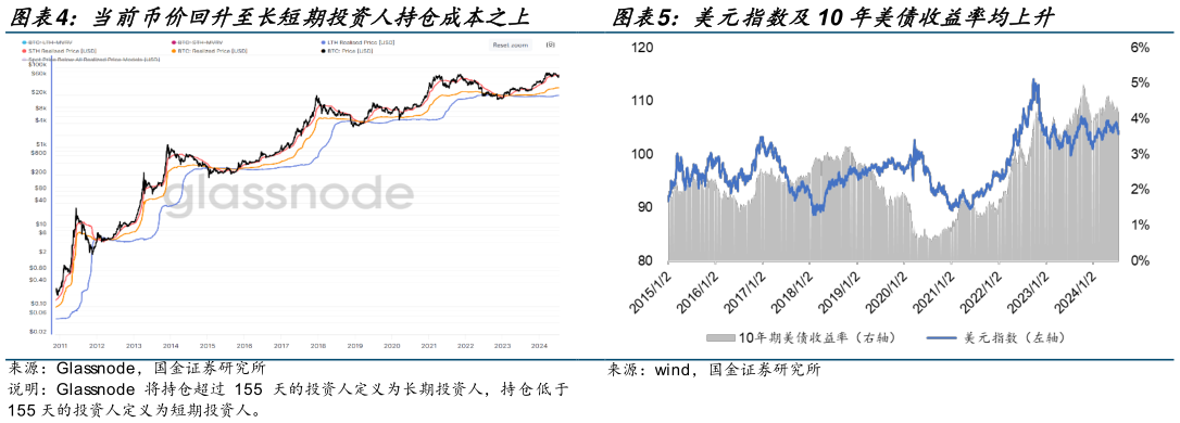 想关注一下当前币价回升至长短期投资人持仓成本之上 美元指数及10 年美债收益率均上升