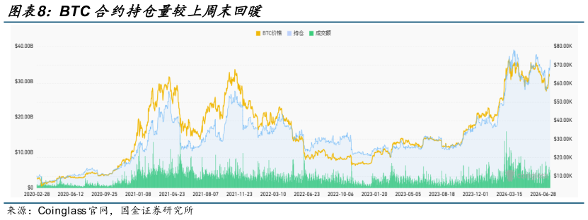 怎样理解BTC 合约持仓量较上周末回暖