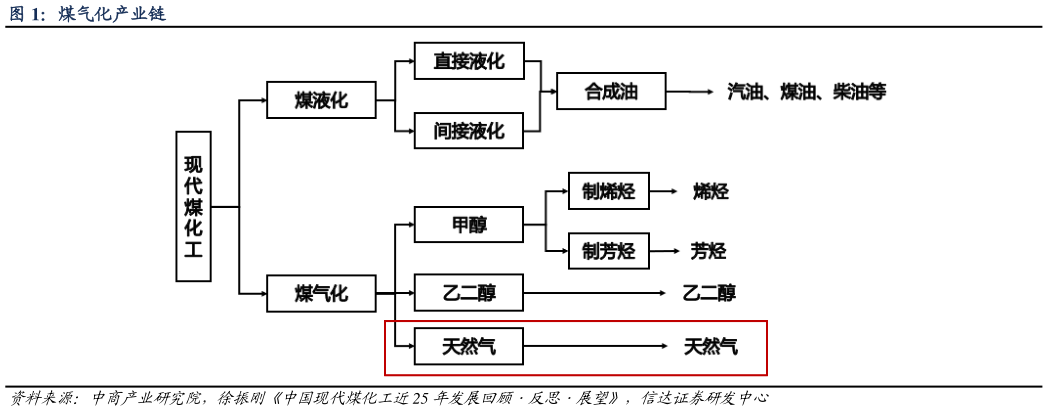 如何解释煤气化产业链