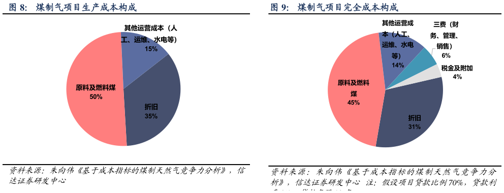 你知道煤制气项目生产成本构成煤制气项目完全成本构成?