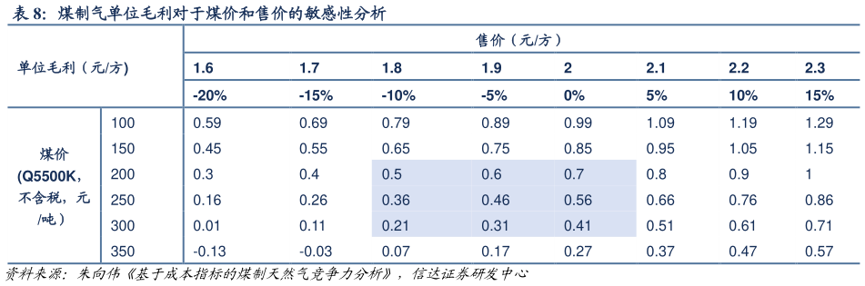 你知道煤制气单位毛利对于煤价和售价的敏感性分析?
