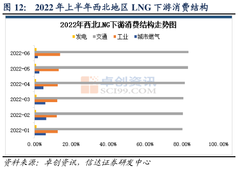 各位网友请教一下2022 年上半年西北地区 LNG 下游消费结构?