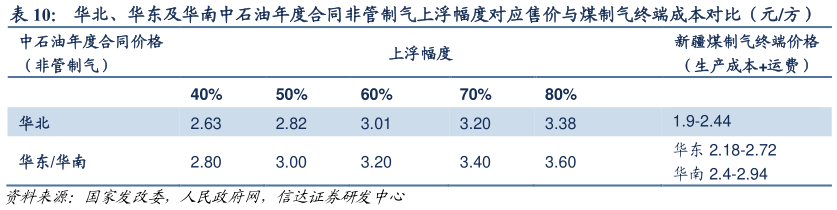 谁知道华北、华东及华南中石油年度合同非管制气上浮幅度对应售价与煤制气终端成本对比(元方) ?