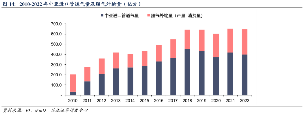咨询下各位2010-2022 年中亚进口管道气量及疆气外输量(亿方)?