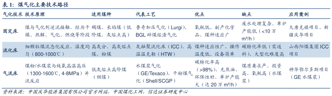 怎样理解煤气化主要技术路径