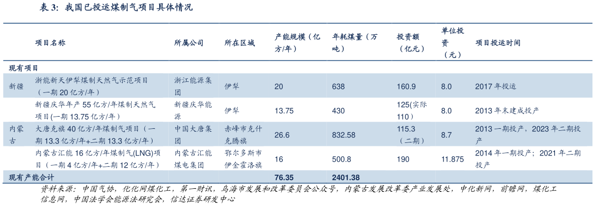 如何了解我国已投运煤制气项目具体情况