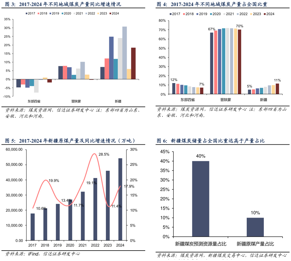 我想了解一下2017-2024 年不同地域煤炭产量占全国比重 新疆煤炭储量占全国比重远高于产量占比