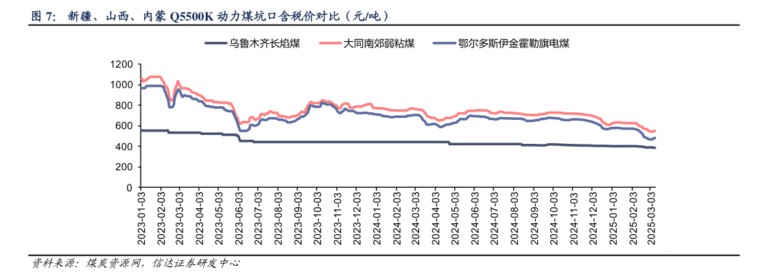 你知道新疆、山西、内蒙 Q5500K 动力煤坑口含税价对比（元吨）
