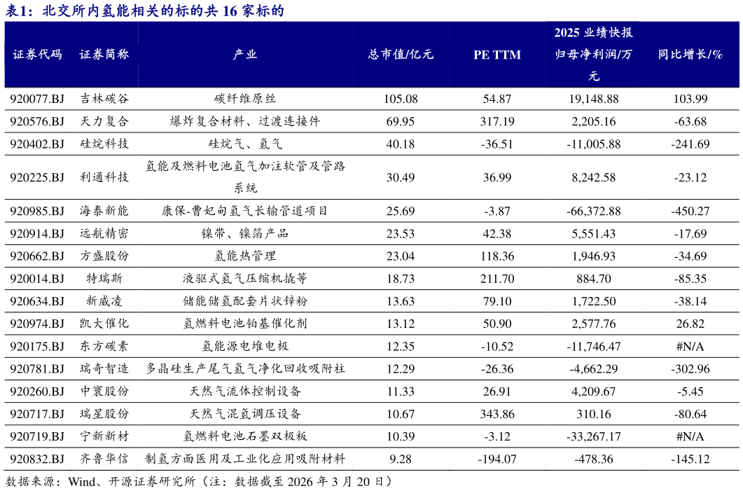 谁知道北交所内氢能相关的标的共 16 家标的