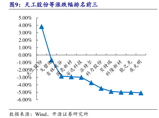 我想了解一下天工股份等涨跌幅排名前三