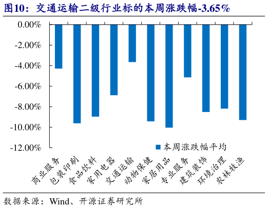 你知道交通运输二级行业标的本周涨跌幅-3.65%