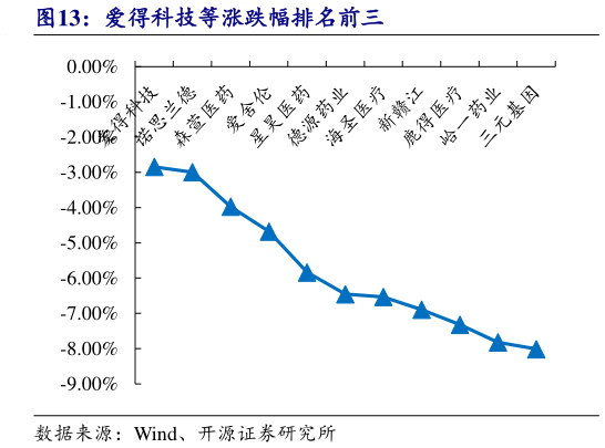 如何解释爱得科技等涨跌幅排名前三