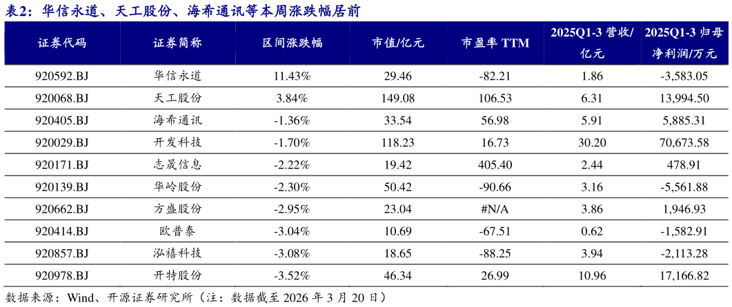咨询下各位华信永道、天工股份、海希通讯等本周涨跌幅居前