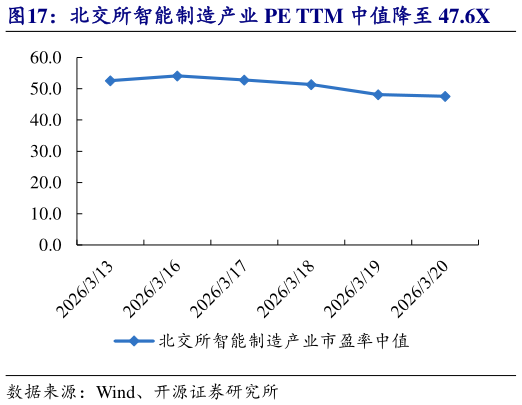 咨询大家北交所智能制造产业 PE TTM 中值降至 47.6X