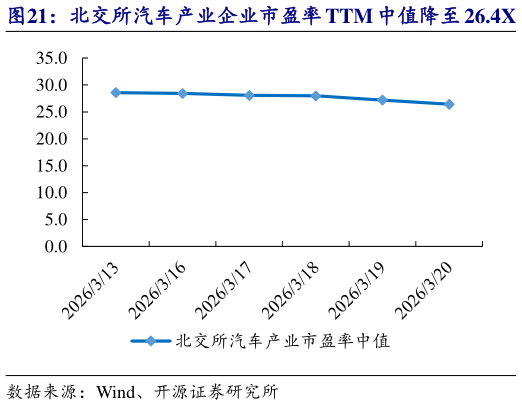 一起讨论下北交所汽车产业企业市盈率 TTM 中值降至 26.4X   世昌股份等市值涨跌幅居前